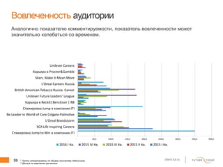59 client.fut.ru
Вовлеченность аудитории
Аналогично показателю комментируемости, показатель вовлеченности может
значительно колебаться со временем.
* Группы отсортированы по общему количеству подписчиков
** Данные по кварталам расчетные
- 50,0 100,0 150,0 200,0 250,0 300,0 350,0 400,0
Стажировка Jump to Win в компании JTI
SCA Life Inspiring Careers
L'Oreal Brandstorm
Be Leader in World of Care Colgate-Palmolive
Стажировка Jump в компании JTI
Карьера в Reckitt Benckiser | RB
Unilever Future Leaders' League
British American Tobacco Russia. Career
L'Oreal Careers Russia
Mars. Make it Mean More
Карьера в Procter&Gamble
Unilever Careers
2016 I Кв. 2015 IV Кв. 2015 III Кв. 2015 II Кв. 2015 I Кв.
 
