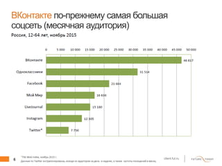 6 client.fut.ru
ВКонтакте по-прежнему самая большая
соцсеть (месячная аудитория)
 