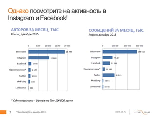 7 client.fut.ru
Однако посмотрите на активность в
Instagram и Facebook!
 