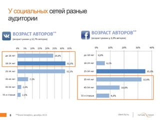 8 client.fut.ru
У социальных сетей разные
аудитории
 