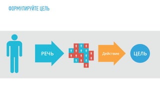 ФОРМУЛИРУЙТЕ ЦЕЛЬ
РЕЧЬ Действие ЦЕЛЬ
 