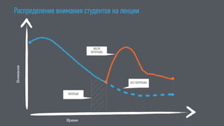 Распределение внимания студентов на лекции
Время
Внимание
ПЕРЕРЫВ
ПОСЛЕ
ПЕРЕРЫВА
БЕЗ ПЕРЕРЫВА
 