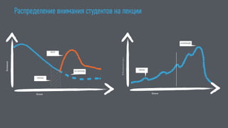 Распределение внимания студентов на лекции
Время
Внимание
ПЕРЕРЫВ
ПОСЛЕ
БЕЗ ПЕРЕРЫВА
Время
Напряжен
КУЛЬМИНАЦИЯ
ЗАВЯЗКА
 