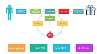 A (attention) D (Desire)I (Interest) A (Action)
ОСОЗНАНИЕ
ПРОБЛЕМЫ
ПОИСК
ВАРИАНТОВ
РЕШЕНИЯ
СРАВНЕНИЕ ПОКУПКА
ВПЕЧАТЛЕНИЕ
О ПОКУПКИ
МИНУСЫ РИСКИ
ПЛЮСЫ
ВАРИАНТ
ВЫБРАН
 