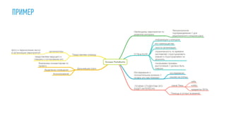 ПРИМЕР
Конкурс PechaKucha
Необходимы мероприятия по
развитию риторики
Эмоциональное
подтврежденение // для
рационального слишком рано
О Печа-КуЧА
информация о конкурсе
его преимущества
проста организации
ограниченность по времени
застяавляет структурировать
знания и структурировано их
доносить
показываем примеры
выступлений // должно быть
смешно
Исследования о
положительном влиянии //
почему это нам поможет
исследования
ссылки на статьи
ПОЧЕМУ СТУДЕНТАМ ЭТО
БУДЕТ ИНТЕРЕСНО
какие Темы
себе
хобби
предметах ВУЗа
Помощь в устных экзаменах
Дальнейшие Шаги
Внесением комментариев по
проекту
Выделение помещения
Анонисрование
Представляем команду
организаторы
фото и перечисление заслуг
в организации мероприятий
представляем ведущего и
говорим о согласовании его
 