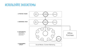 ИСПОЛЬЗУЙТЕ ЭКОСИСТЕМЫ
TEASER
LANDING
PRE-
ROLLS
SEEDING
I. ATTENTION: TEASER
III. PERFORMANCE:
EDUCATION
PARTICIPATION
RETENTION
CAMPAIGN
LANDING
PRE-
ROLLS
SEEDING
II. AWARENESS, TRUST
stoloto.ru
Контекст
SEO
Медийная
реклама
Видеорек
лама
СМ / ТГБ /
Офферы
Programm
atic
Ремаркети
нг
Mobile
IV. ENGAGEMENT,
LOYALTY Social Media / Content Marketing
Ofﬂine
Purchase
Stoloto
Mobile App
 