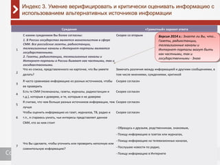 11
Индекс 3. Умение верифицировать и критически оценивать информацию с
использованием альтернативных источников информации
  Суждения «Грамотный» вариант ответа
1
С каким суждением Вы более согласны:
1. В России государство является монополистом в сфере
СМИ. Все российские газеты, радиостанции,
телевизионные каналы и Интернет-порталы являются
государственными.
2. Газеты, радиостанции, телевизионные каналы и
Интернет-порталы в России бывают как частными, так и
государственными.
Скорее со вторым
2
Что из списка, представленного на карточке, что Вы умеете
делать?
Замечать различия между информацией и другими сообщениями, в
том числе мнениями, суждениями, критикой
3
Я часто сравниваю информацию из разных источников, чтобы
ее проверить
Скорее согласен
4
Есть те СМИ (телеканалы, газеты, журналы, радиостанции и
т.д.), которым я доверяю, и те, которым я не доверяю
Скорее согласен
5
Я считаю, что чем больше разных источников информации, тем
лучше
Скорее согласен
6
Чтобы оценить информацию из газет, журналов, ТВ, радио и
т.п., я стараюсь узнать, чьи интересы представляет данное
СМИ, кто за ним стоит
Скорее согласен
7
Что Вы сделаете, чтобы уточнить или проверить неполную или
сомнительную информацию?
- Обращусь к друзьям, родственникам, знакомым,
- Поищу информацию в газетах или журналах,
- Поищу информацию на телевизионных каналах,
- Послушаю новости по радио,
- Поищу информацию в Интернете
Версия 2014 г.: Знаете ли Вы, что…
Газеты, радиостанции,
телевизионные каналы и
Интернет-порталы могут быть
как частными, так и
государственными - Знаю
Версия 2014 г.: Знаете ли Вы, что…
Газеты, радиостанции,
телевизионные каналы и
Интернет-порталы могут быть
как частными, так и
государственными - Знаю
 