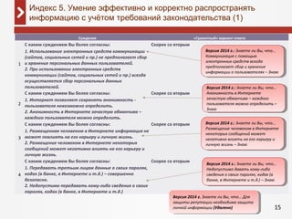 15
Индекс 5. Умение эффективно и корректно распространять
информацию с учётом требований законодательства (1)
  Суждения «Грамотный» вариант ответа
1
С каким суждением Вы более согласны:
1. Использование электронных средств коммуникации
(сайтов, социальных сетей и пр.) не предполагает сбор
и хранение персональных данных пользователей.
2. При использовании электронных средств
коммуникации (сайтов, социальных сетей и пр.) всегда
осуществляется сбор персональных данных
пользователей.
Скорее со вторым
2
С каким суждением Вы более согласны:
1. Интернет позволяет сохранять анонимность -
пользователя невозможно определить.
2. Анонимность в Интернете зачастую обманчива –
каждого пользователя можно определить.
Скорее со вторым
3
С каким суждением Вы более согласны:
1. Размещенная человеком в Интернете информация не
может повлиять на его карьеру и личную жизнь.
2. Размещение человеком в Интернете некоторых
сообщений может негативно влиять на его карьеру и
личную жизнь.
Скорее со вторым
4
С каким суждением Вы более согласны:
1. Передавать третьим лицам данные о своих паролях,
кодах (в банке, в Интернете и т.д.) – совершенно
безопасно.
2. Недопустимо передавать кому-либо сведения о своих
паролях, кодах (в банке, в Интернете и т.д.)
Скорее со вторым
Версия 2014 г.: Знаете ли Вы, что…
Недопустимо давать кому-либо
сведения о своих паролях, кодах (в
банке, в Интернете и т.д.) – Знаю
Версия 2014 г.: Знаете ли Вы, что…
Недопустимо давать кому-либо
сведения о своих паролях, кодах (в
банке, в Интернете и т.д.) – Знаю
Версия 2014 г.: Знаете ли Вы, что…
Размещение человеком в Интернете
некоторых сообщений может
негативно влиять на его карьеру и
личную жизнь – Знаю
Версия 2014 г.: Знаете ли Вы, что…
Размещение человеком в Интернете
некоторых сообщений может
негативно влиять на его карьеру и
личную жизнь – Знаю
Версия 2014 г.: Знаете ли Вы, что…
Анонимность в Интернете
зачастую обманчива – каждого
пользователя можно определить –
Знаю
Версия 2014 г.: Знаете ли Вы, что…
Анонимность в Интернете
зачастую обманчива – каждого
пользователя можно определить –
Знаю
Версия 2014 г.: Знаете ли Вы, что…
Коммуникация с помощью
электронных средств всегда
предполагает сбор и хранение
информации о пользователях – Знаю
Версия 2014 г.: Знаете ли Вы, что…
Коммуникация с помощью
электронных средств всегда
предполагает сбор и хранение
информации о пользователях – Знаю
Версия 2014 г. Знаете ли Вы, что… Для
защиты репутации необходима защита
личной информации (Удалено)
Версия 2014 г. Знаете ли Вы, что… Для
защиты репутации необходима защита
личной информации (Удалено)
 