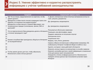 16
Индекс 5. Умение эффективно и корректно распространять
информацию с учётом требований законодательства
  Суждения «Грамотный» вариант ответа
5
Q8. Что из списка, представленного на карточке, что Вы
умеете делать?
5. Делать электронные копии печатных материалов (статьи из
газет, рисунки, документы)
6
Доводилось ли Вам писать письма в редакцию газеты или
журнала, на телеканал или радиостанцию?
Да, приходилось неоднократно
7
Доводилось ли Вам звонить в прямой эфир радио- или
телевизионных передач (голосование, звонки, СМС от
зрителей)?
Да, приходилось неоднократно
8
Что из перечисленного Вам доводилось делать в Интернете
в течение прошедшего года?
Пользоваться облачными сервисами
9 Размещать свои фотографии, видео
10 Подавать заявление на получение госуслуг
11
Какими способами Вам приходилось общаться в Интернете
за последний месяц?
Электронная почта
12 Социальные сети
13 Форумы, чаты, блоги, дневники
14
Сервисы обмена мгновенными сообщениями (например, ICQ
(«айсикью»)), Интернет-телефония (Skype («скайп») и пр.)
15
Что Вы умеете делать для того, чтобы обеспечить
безопасность своих личных данных?
Удалять «историю» своих действий в Интернете
16 Изменять личные пароли на компьютере и в онлайн-сервисах
17
Изменять настройки доступа к своей информации в социальных
сетях для разных групп пользователей
18
Определять степень конфиденциальности и безопасности
передачи личных данных при пользовании услугами через
Интернет
 
