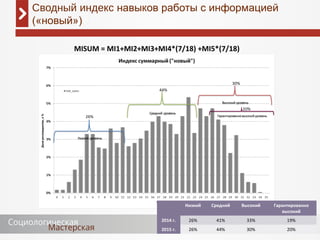 18
Сводный индекс навыков работы с информацией
(«новый»)
Низкий Средний Высокий Гарантированно 
высокий
2014 г. 26% 41% 33% 19%
2015 г. 26% 44% 30% 20%
MISUM = MI1+MI2+MI3+MI4*(7/18) +MI5*(7/18)
 