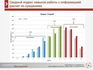 20
Сводный индекс навыков работы с информацией
(расчет по суждениям)
 