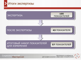 5
Итоги экспертизы
ЭКСПЕРТИЗАЭКСПЕРТИЗА
105
ПОКАЗАТЕЛЕЙ
105
ПОКАЗАТЕЛЕЙ
ПОСЛЕ ЭКСПЕРТИЗЫПОСЛЕ ЭКСПЕРТИЗЫ 43 ПОКАЗАТЕЛЯ43 ПОКАЗАТЕЛЯ
ИТОГОВЫЙ НАБОР ПОКАЗАТЕЛЕЙ
ДЛЯ ИЗМЕРЕНИЯ
ИТОГОВЫЙ НАБОР ПОКАЗАТЕЛЕЙ
ДЛЯ ИЗМЕРЕНИЯ
57 ПОКАЗАТЕЛЕЙ57 ПОКАЗАТЕЛЕЙ
 