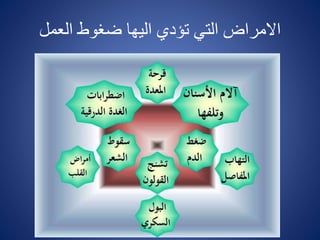 ‫العمل‬ ‫ضغوط‬ ‫اليها‬ ‫تؤدي‬ ‫التي‬ ‫االمراض‬
 