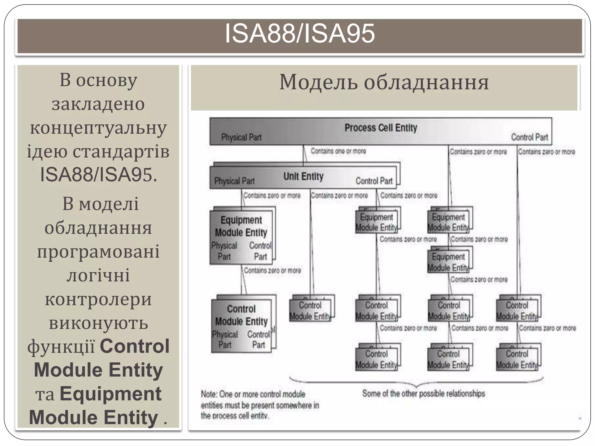 ISA88/ISA95
В основу
закладено
концептуальну
ідею стандартів
ISA88/ISA95.
В моделі
обладнання
програмовані
логічні
контролери
виконують
функції Control
Module Entity
та Equipment
Module Entity .
Модель обладнання
 
