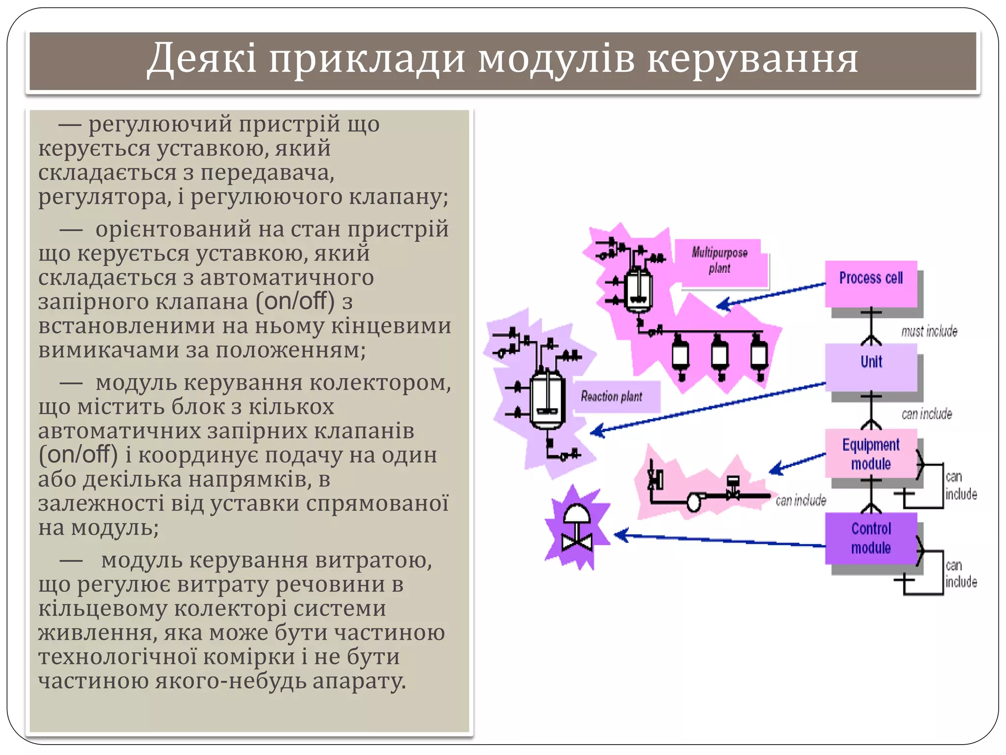 Деякі приклади модулів керування
— регулюючий пристрій що
керується уставкою, який
складається з передавача,
регулятора, і регулюючого клапану;
— орієнтований на стан пристрій
що керується уставкою, який
складається з автоматичного
запірного клапана (on/off) з
встановленими на ньому кінцевими
вимикачами за положенням;
— модуль керування колектором,
що містить блок з кількох
автоматичних запірних клапанів
(on/off) і координує подачу на один
або декілька напрямків, в
залежності від уставки спрямованої
на модуль;
— модуль керування витратою,
що регулює витрату речовини в
кільцевому колекторі системи
живлення, яка може бути частиною
технологічної комірки і не бути
частиною якого-небудь апарату.
 