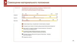 15
Самооценки материального положения
 