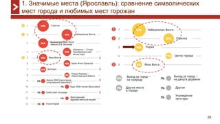 20
1. Значимые места (Ярославль): сравнение символических
мест города и любимых мест горожан
 