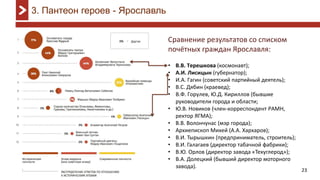 23
3. Пантеон героев - Ярославль
Сравнение результатов со списком
почётных граждан Ярославля:
В.В. Терешкова• (космонавт);
А.И. Лисицын• (губернатор);
И.А. Гагин (• советский партийный̆ деятель);
В.С.• Дябин (краевед);
В.Ф.• Горулев, Ю.Д. Кириллов (бывшие
руководители города и области;
Ю.В. Новиков (член• -корреспондент РАМН,
ректор ЯГМА);
В.В.• Волончунас (мэр города);
Архиепископ• Михей (А.А. Хархаров);
В.И.• Тырышкин (предприниматель, строитель);
В.И.• Галагаев (директор табачной фабрики);
В.Ю. Орлов (директор завода «• Техуглерод»);
В.А.• Долецкий (бывший директор моторного
завода).
 