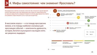 25
4. Мифы самостояния: чем знаменит Ярославль?
В массовом опросе — и по поводу ярославских
мемов, и по поводу наиболее значимых для
ярославцев событий — компоненты древности,
истории, богатого культурного наследия опять
же уверенно лидируют.
 