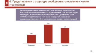 31
6. Представления о структуре сообщества: отношение к чужим
(три города)
Распределение ответов на вопрос «ЕСТЬ ЛИ В ГОРОДЕ ТАКИЕ ГРУППЫ
ЖИТЕЛЕЙ, КОТОРЫЕ ВЫДЕЛЯЮТСЯ СРЕДИ ГОРОЖАН ТЕМ, ЧТО ВЫГЛЯДЯТ
ИНОРОДНО, К КОТОРЫМ ГОРОЖАНЕ ОТНОСЯТСЯ СДЕРЖАННО, КАК К
«ЧУЖИМ»?» (доля ответов «нет таких, не встречал, не замечал,
затрудняюсь ответить» в % от всего населения каждого их трех городов)
34%
75%
61%
Владимир Смоленск Ярославль
 
