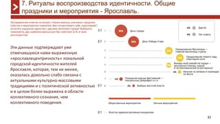 32
7. Ритуалы воспроизводства идентичности. Общие
праздники и мероприятия - Ярославль.
Эти данные подтверждают уже
отмечавшуюся нами выраженную
«ярославлецентричность» локальной
городской идентичности жителей
Ярославля, которая, тем не менее,
оказалась довольно слабо связана с
актуальными культурно-массовыми
традициями и с политической активностью
и в целом более выражена в области
коллективного сознания, чем
коллективного поведения.
 