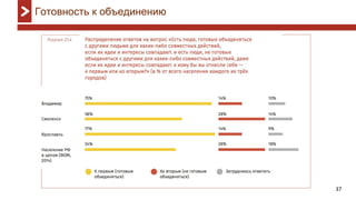 37
Готовность к объединению
 