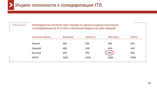 39
Индекс склонности к солидаризации ITS
 