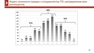 40
Индекс склонности граждан к сотрудничеству ITS: распределение всех
респондентов
21%
44%
35%
 