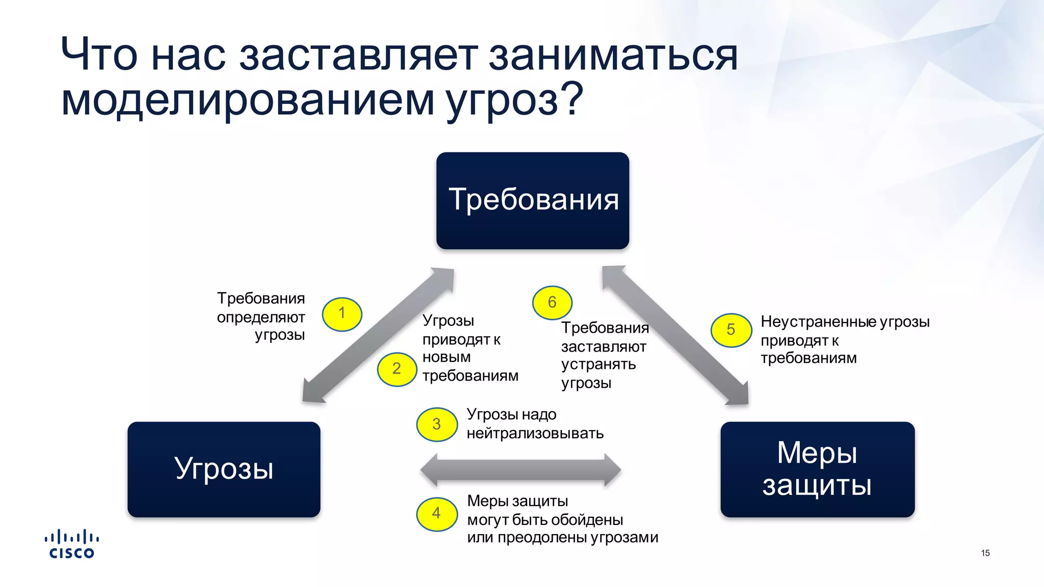 15
Что  нас  заставляет  заниматься  
моделированием  угроз?
Требования
Меры  
защиты
Угрозы
Требования
определяют
угрозы
Угрозы
приводят  к  
новым
требованиям  
Угрозы  надо
нейтрализовывать
Меры  защиты
могут  быть  обойдены
или  преодолены  угрозами
Неустраненные угрозы
приводят  к  
требованиям  
1
2
3
4
5
6
Требования
заставляют
устранять
угрозы
 