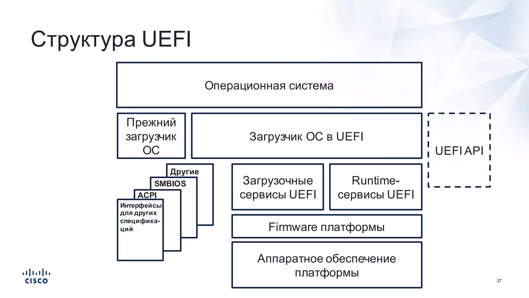27
Структура  UEFI
Операционная  система
Загрузчик  ОС  в  UEFI
Runtime-­
сервисы  UEFI
Аппаратное  обеспечение  
платформы
Загрузочные
сервисы  UEFIACPI
SMBIOS
Другие
UEFI  API
Firmware  платформы
Интерфейсы
для  других
специфика-­
ций
Прежний  
загрузчик  
ОС
 