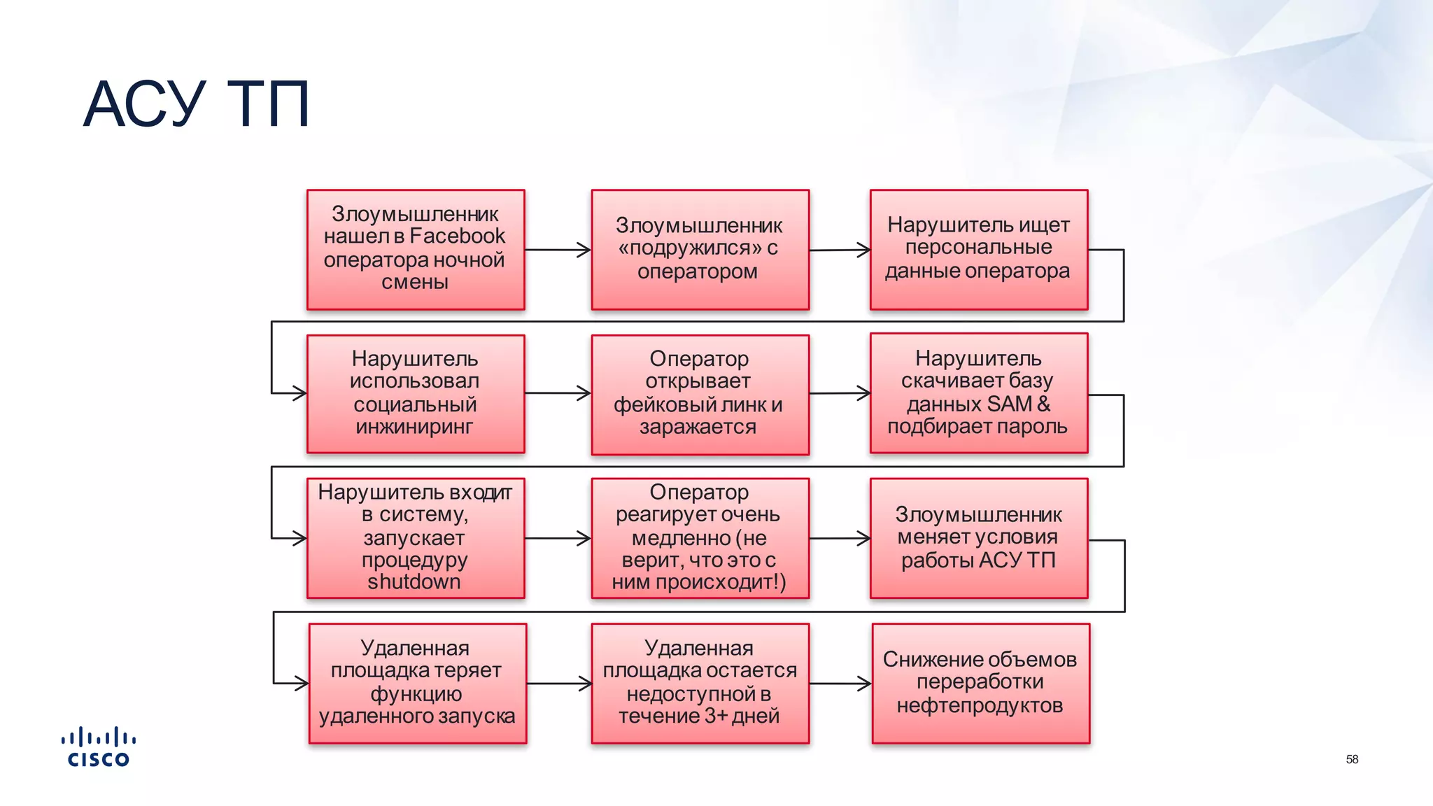 58
АСУ  ТП
Злоумышленник  
нашел  в  Facebook
оператора  ночной  
смены
Злоумышленник  
«подружился»  с  
оператором
Нарушитель  ищет  
персональные  
данные  оператора
Нарушитель  
использовал  
социальный  
инжиниринг
Оператор  
открывает  
фейковый линк и  
заражается
Нарушитель  
скачивает  базу  
данных  SAM  &  
подбирает  пароль
Нарушитель  входит  
в  систему,  
запускает  
процедуру  
shutdown
Оператор  
реагирует  очень  
медленно  (не  
верит,  что  это  с  
ним  происходит!)
Злоумышленник  
меняет  условия  
работы  АСУ  ТП
Удаленная  
площадка  теряет  
функцию  
удаленного  запуска
Удаленная  
площадка  остается  
недоступной  в  
течение 3+  дней
Снижение  объемов  
переработки  
нефтепродуктов
 