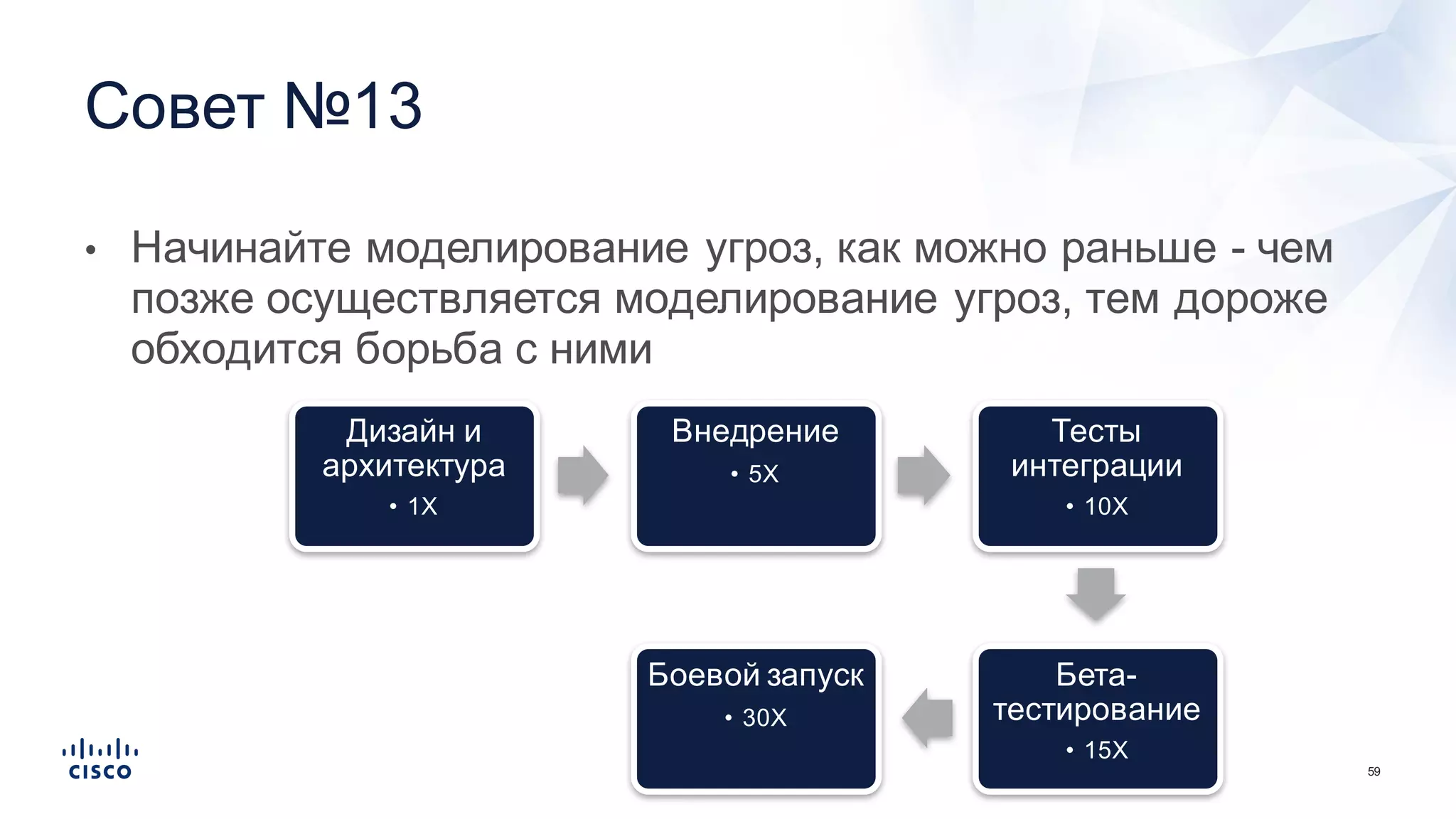 59
• Начинайте  моделирование  угроз,  как  можно  раньше  -­ чем  
позже  осуществляется  моделирование  угроз,  тем  дороже  
обходится  борьба  с  ними
Совет  №13  
Дизайн  и  
архитектура
• 1Х
Внедрение
• 5Х
Тесты  
интеграции
• 10Х
Бета-­
тестирование
• 15Х
Боевой  запуск
• 30Х
 
