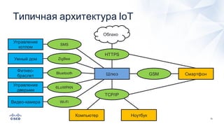 33
Типичная  архитектура  IoT
Управление  
котлом
Умный  дом
Фитнес-­
браслет
Управление  
дверьми
Видео-­камера
Шлюз Смартфон
Компьютер Ноутбук
Облако
GSM
6LoWPAN
Bluetooth
ZigBee
SMS
HTTPS
TCP/IP
Wi-­Fi
 