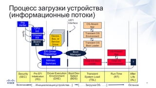 61
Процесс  загрузки  устройства  
(информационные  потоки)
Pre  EFI
Initialization  
(PEI)  
Driver  Execution  
Environment  
(DXE)
Boot  Dev
Select
(BDS)  
Transient  
System  Load
(TSL)
After  
Life
(AL)
Включение [  .  .  Инициализация  устройства.  .  ] [  .  .  .  .  Загрузка  OS.  .  .  .  ] Останов
Run  Time
(RT)
?
OS-­Present
App
Final  OS  
Environment
Final  OS  Boot  
Loader
OS-­Absent
App
Transient  OS  
Environment
Transient  OS  
Boot  Loader
Boot  
Manager
CPU
Init
Chipset  
Init
Board  
Init
verify
Device,    
Bus,  or  
Service    
Driver
UEFI
InterfacePre  
Verifier
EFI  Driver  
Dispatcher
Intrinsic  
Services
Security  
(SEC)  
 