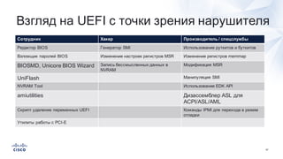 67
Взгляд  на  UEFI с  точки  зрения  нарушителя
Сотрудник Хакер Производитель  /  спецслужбы
Редактор  BIOS Генератор SMI Использование руткитов и  буткитов
Взломщик паролей  BIOS Изменение настроек  регистров  MSR Изменение  регистров  memmap
BIOSMD,  Unicore BIOS  Wizard   Запись бессмысленных  данных  в  
NVRAM
Модификация MSR
UniFlash Манипуляция SMI
NVRAM  Tool Использование EDK API
amiutilities Дизассемблер ASL  для
ACPI/ASL/AML  
Скрипт удаление  переменных  UEFI Команды  IPMI для  перехода  в  режим  
отладки
Утилиты работы  с  PCI-­E
 