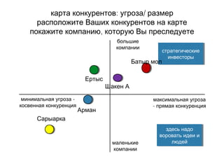 : /карта конкурентов угроза размер
расположите Ваших конкурентов на карте
,покажите компанию которую Вы преследуете
большие
компании
максимальная угроза
- прямая конкуренция
маленькие
компании
-минимальная угроза
косвенная конкуренция
здесь надо
воровать идеи и
людей
здесь надо
воровать идеи и
людей
стратегические
инвесторы
стратегические
инвесторы
Арман
Ертыс
Батыр мол
Сарыарка
Шакен А
 