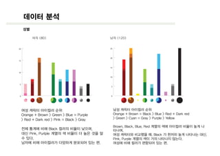 데이터 분석
0
5
10
15
20
0
5
10
15
20
25
여자 (80) 남자 (120)
여성 캐릭터 아이컬러 순위
Orange + Brown > Green > Blue = Purple
> Red + Dark red > Pink = Black > Gray
전체 통계에 비해 Black 컬러의 비율이 낮으며,
대신 Pink, Purlple 계열의 색 비율이 더 높은 것을 알
수 있다.
남자에 비해 아이컬러가 다양하게 분포되어 있는 편.
성별
남성 캐릭터 아이컬러 순위
Orange + Brown = Black > Blue > Red + Dark red
> Green > Cyan = Gray > Purple > Yellow
Brown, Black, Blue, Red 계열의 색에 아이컬러 비율이 높게 나
타나며,
여성 캐릭터와 비교했을 때, Black 가 현저히 높게 나타나는 대신,
Pink, Purple 계열의 색이 거의 나타나지 않는다.
여성에 비해 컬러가 편향되어 있는 편.
 