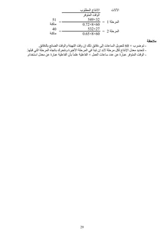29
‫مالحظ‬‫ة‬
-‫ضرب‬ ‫تم‬×60.‫بالدقائق‬ ‫الضائع‬ ‫والوقت‬ ‫التهيئة‬ ‫وقت‬ ‫إن‬ ‫ذلك‬ ‫دقائق‬ ‫إلى‬ ‫الساعات‬ ‫لتحويل‬
-.‫قبلها‬ ‫التي‬ ‫المرحلة‬ ‫باتجاه‬ ‫ونتحرك‬ ‫األخيرة‬ ‫المرحلة‬ ‫في‬ ‫تبدأ‬ ‫إن‬ ‫البد‬ ‫مرحلة‬ ‫لكل‬ ‫اإلنتاج‬ ‫معدل‬ ‫لتحديد‬
-‫العمل‬ ‫ساعات‬ ‫عدد‬ ‫عن‬ ‫عبارة‬ ‫المتوفر‬ ‫الوقت‬×‫الفاعلية‬ ‫بأن‬ ً‫ا‬‫علم‬ ‫الفاعلية‬.‫استخدام‬ ‫معدل‬ ‫عن‬ ‫عبارة‬
‫اآلالت‬‫المطلوب‬ ‫االنتاج‬
‫المتوفر‬ ‫الوقت‬
‫المرحلة‬1=
32×549
=
51
‫ماكنة‬ 60×8×0.72
‫المرحلة‬2=
27×532
=
40
‫ماكنة‬ 60×8×0.65
 