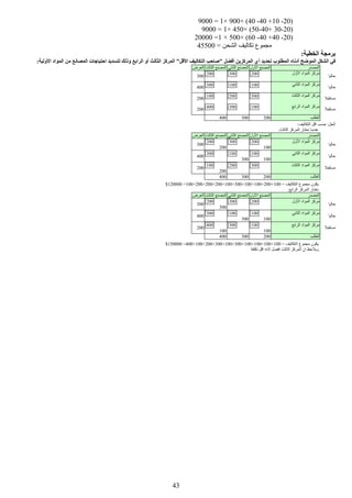 43
(20-10+40-40× )900×1=9000
(20-30+40-50× )450×1=9000
(20-40+40-60× )500×1=20000
= ‫الشحن‬ ‫تكاليف‬ ‫مجموع‬45500
:‫الخطية‬ ‫برمجة‬
‫أ‬ ‫تحديد‬ ‫المطلوب‬ ‫أدناه‬ ‫الموضح‬ ‫الشكل‬ ‫في‬:‫األولية‬ ‫المواد‬ ‫من‬ ‫المصانع‬ ‫احتياجات‬ ‫لتسديد‬ ‫وذلك‬ ‫الرابع‬ ‫أو‬ ‫الثالث‬ ‫المركز‬ "‫األقل‬ ‫التكاليف‬ ‫"صاحب‬ ‫أفضل‬ ‫المركزين‬ ‫ي‬
:‫التكاليف‬ ‫اقل‬ ‫حسب‬ :‫الحل‬
:‫الثالث‬ ‫المركز‬ ‫نختار‬ ‫عندما‬
= ‫التكاليف‬ ‫مجموع‬ ‫يكون‬100×200+100×100+300×100+200×200+200×100=120000$
‫نختار‬:‫الرابع‬ ‫المركز‬
= ‫التكاليف‬ ‫مجموع‬ ‫يكون‬100×100+100×100+300×100+300×200+100×400=150000$
‫تكلفة‬ ‫اقل‬ ‫النه‬ ‫افضل‬ ‫الثالث‬ ‫المركز‬ ‫ان‬ ‫ويالحظ‬
‫المصدر‬‫األول‬ ‫المصنع‬‫الثاني‬ ‫المصنع‬‫الثالث‬ ‫المصنع‬‫العرض‬
‫حاليا‬
‫األول‬ ‫المواد‬ ‫مركز‬200300200
300
‫حاليا‬
‫الثاني‬ ‫المواد‬ ‫مركز‬100100300400
‫مستقبال‬
‫الثالث‬ ‫المواد‬ ‫مركز‬300200100
200
‫مستقبال‬
‫الرابع‬ ‫المواد‬ ‫مركز‬100300400
200
‫الطلب‬200300400
‫المصدر‬‫األول‬ ‫المصنع‬‫الثاني‬ ‫المصنع‬‫الثالث‬ ‫المصنع‬‫العرض‬
‫حاليا‬
‫مركز‬‫األول‬ ‫المواد‬200
100
300200
200
300
‫حاليا‬
‫الثاني‬ ‫المواد‬ ‫مركز‬100
100
100
300
300
400
‫مستقبال‬
‫الثالث‬ ‫المواد‬ ‫مركز‬300200100
200
200
‫الطلب‬200300400
‫المصدر‬‫األول‬ ‫المصنع‬‫الثاني‬ ‫المصنع‬‫الثالث‬ ‫المصنع‬‫العرض‬
‫حاليا‬
‫األول‬ ‫المواد‬ ‫مركز‬200300200
300
300
‫حاليا‬
‫الثاني‬ ‫المواد‬ ‫مركز‬100
100
100
300
300
400
‫مستقبال‬
‫الرابع‬ ‫المواد‬ ‫مركز‬100
100
300400
100
200
‫الطلب‬200300400
 
