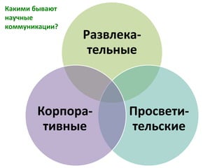 Развлека-
тельные
Просвети-
тельские
Корпора-
тивные
Какими бывают
научные
коммуникации?
 