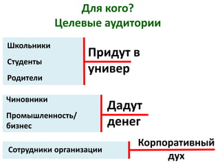 Для кого?
Целевые аудитории
Придут в
универ
Дадут
денег
Корпоративный
дух
Школьники
Студенты
Родители
Чиновники
Промышленность/
бизнес
Сотрудники организации
 