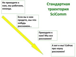 Не приходите к
нам, мы работаем,
некогда.
Если вы к нам
придете, мы что-
нибудь
расскажем…
Приходите к
нам! Мы все
расскажем!
А вот и мы! Сейчас
про науку
расскажем!
Стандартная
траектория
SciComm
 