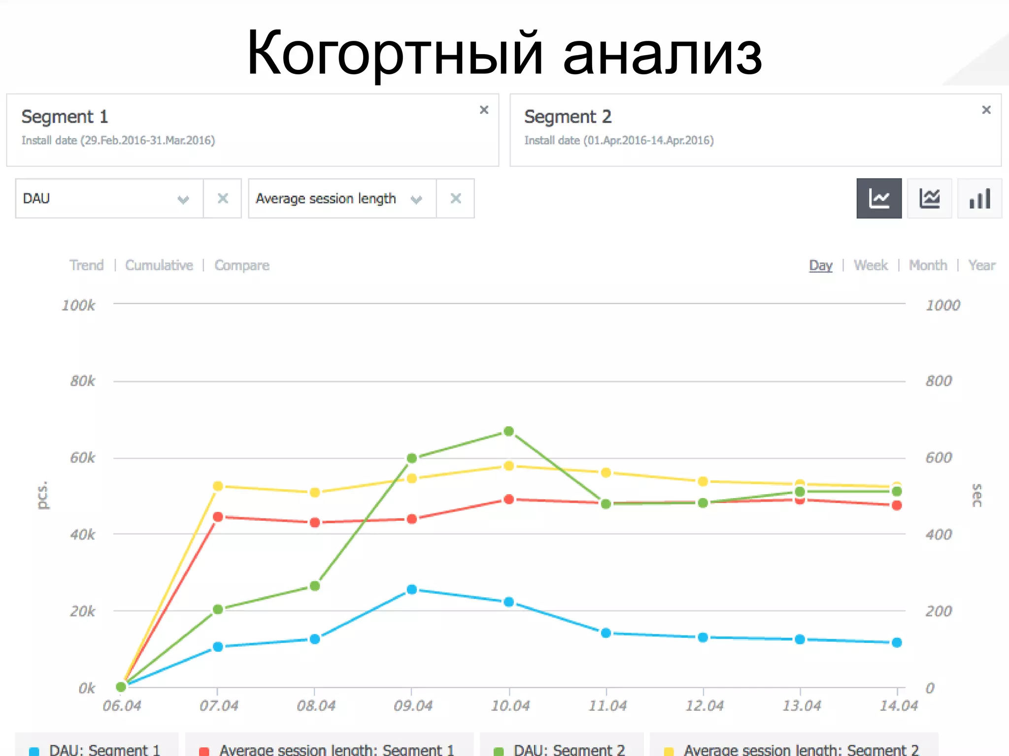 Когортный анализ
 