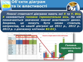 7
Об'єкти діаграм
та їх властивостіРозділ 4
§ 4.6
Плоскі стовпчасті діаграми мають осі X та Y. Вісь
X називається головна горизонтальна вісь. На ній
позначаються значення певної властивості даних.
Зокрема, це можуть бути назви стовпців,
наприклад, на нашій діаграмі це 2011 p., 2012 p..
2013 p. з діапазону клітинок B2:D2).
Головна
горизонтальна
вісь
 