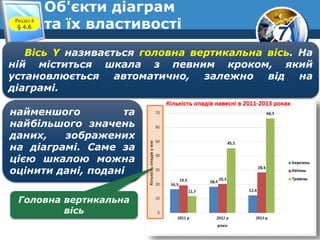 7
Об'єкти діаграм
та їх властивостіРозділ 4
§ 4.6
Вісь Y називається головна вертикальна вісь. На
ній міститься шкала з певним кроком, який
установлюється автоматично, залежно від на
діаграмі.
найменшого та
найбільшого значень
даних, зображених
на діаграмі. Саме за
цією шкалою можна
оцінити дані, подані
Головна вертикальна
вісь
 