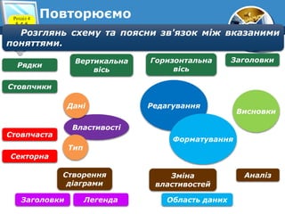 7
Розділ 4
§ 4.6
Рядки
Вертикальна
вісь
Горизонтальна
вісь
Заголовки
Стовпчики
Властивості
Дані
Тип
Редагування
Форматування
Висновки
Створення
діаграми
Зміна
властивостей
Аналіз
Стовпчаста
Секторна
Заголовки Легенда Область даних
Розглянь схему та поясни зв'язок між вказаними
поняттями.
Повторюємо
 
