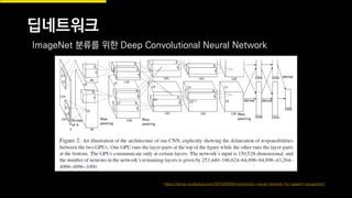 https://dnnip.wordpress.com/2013/09/04/convolution-neural-network-for-speech-recognition/
ImageNet 분류를 위한 Deep Convolutional Neural Network
딥네트워크
 