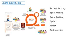 스크럼 프로세스 개요
• Product BackLog
• Sprint Meeting
• Sprint BackLog
• Sprint
• Review
• Restrospective
 
