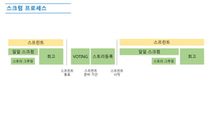 스크럼 프로세스
스프린트
VOTING 스토리등록 회고
일일 스크럼
스프린트
스토리 그루밍
회고
일일 스크럼
스토리 그루밍
스프린트
종료
스프린트
시작
스프린트
준비 기간
 