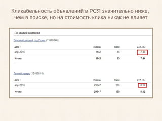 Кликабельность объявлений в РСЯ значительно ниже,
чем в поиске, но на стоимость клика никак не влияет
 